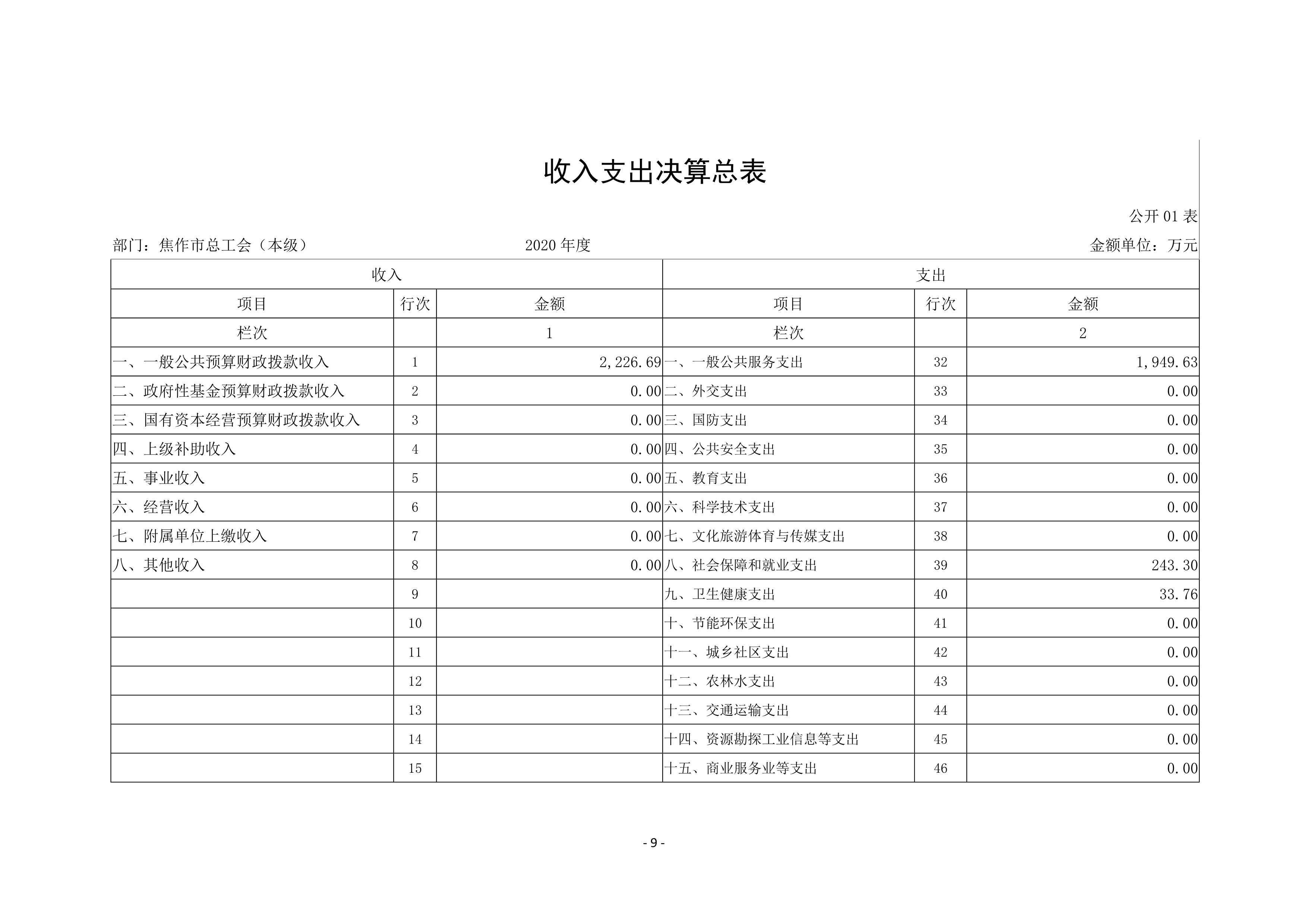 焦作市总工会（本级）2020年度部门决算公开_9.jpg