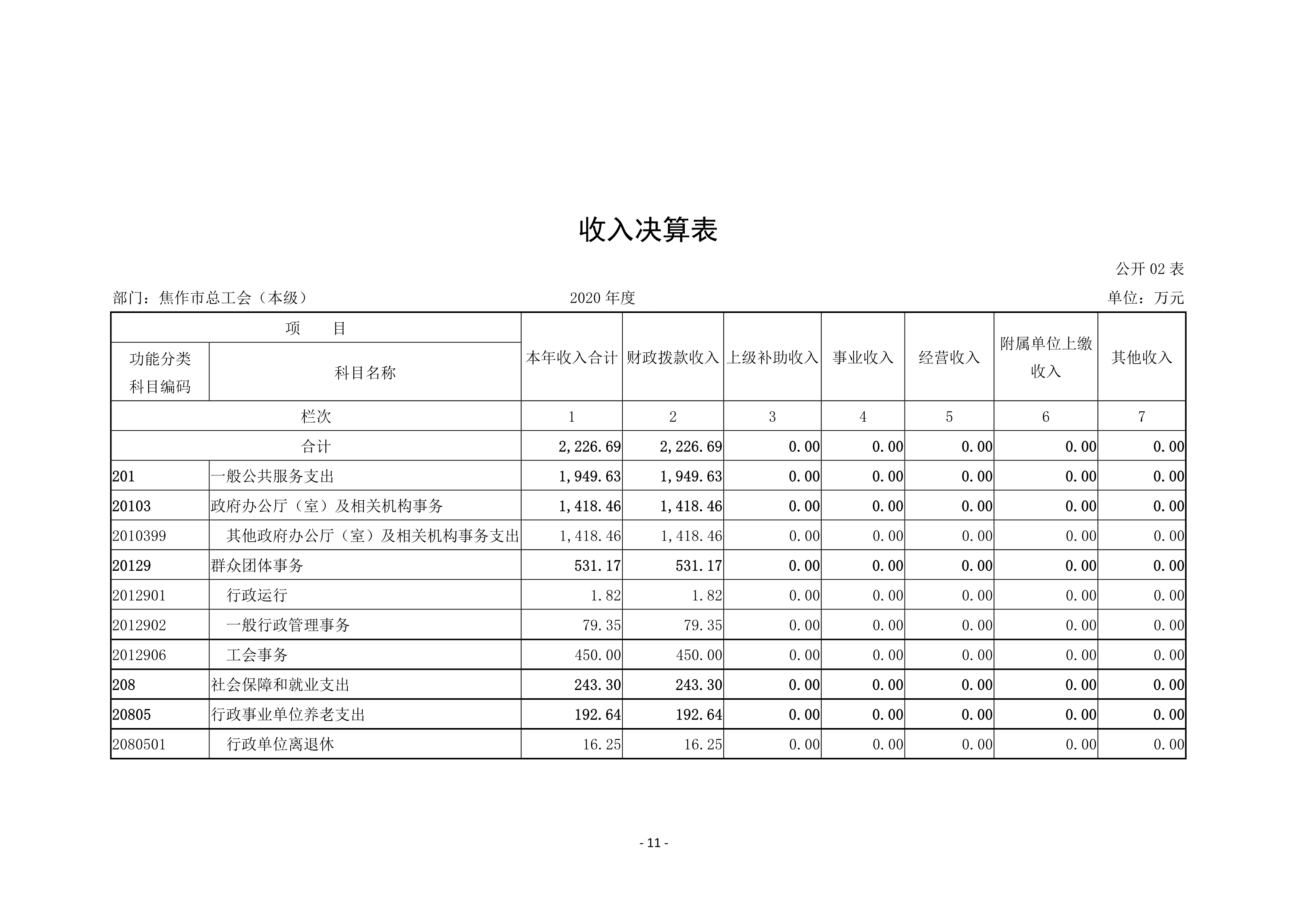 焦作市总工会（本级）2020年度部门决算公开_11.jpg