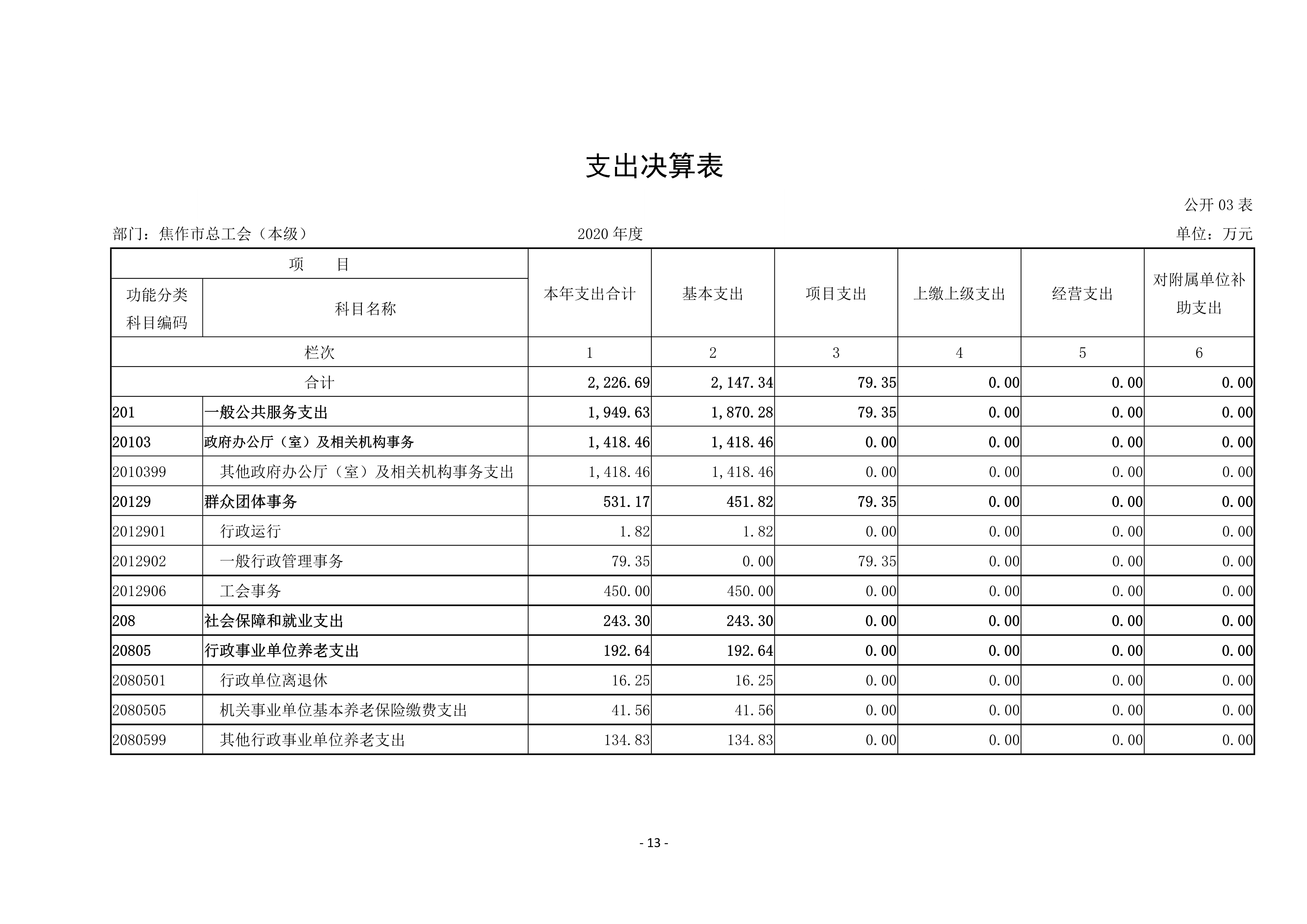 焦作市总工会（本级）2020年度部门决算公开_13.jpg