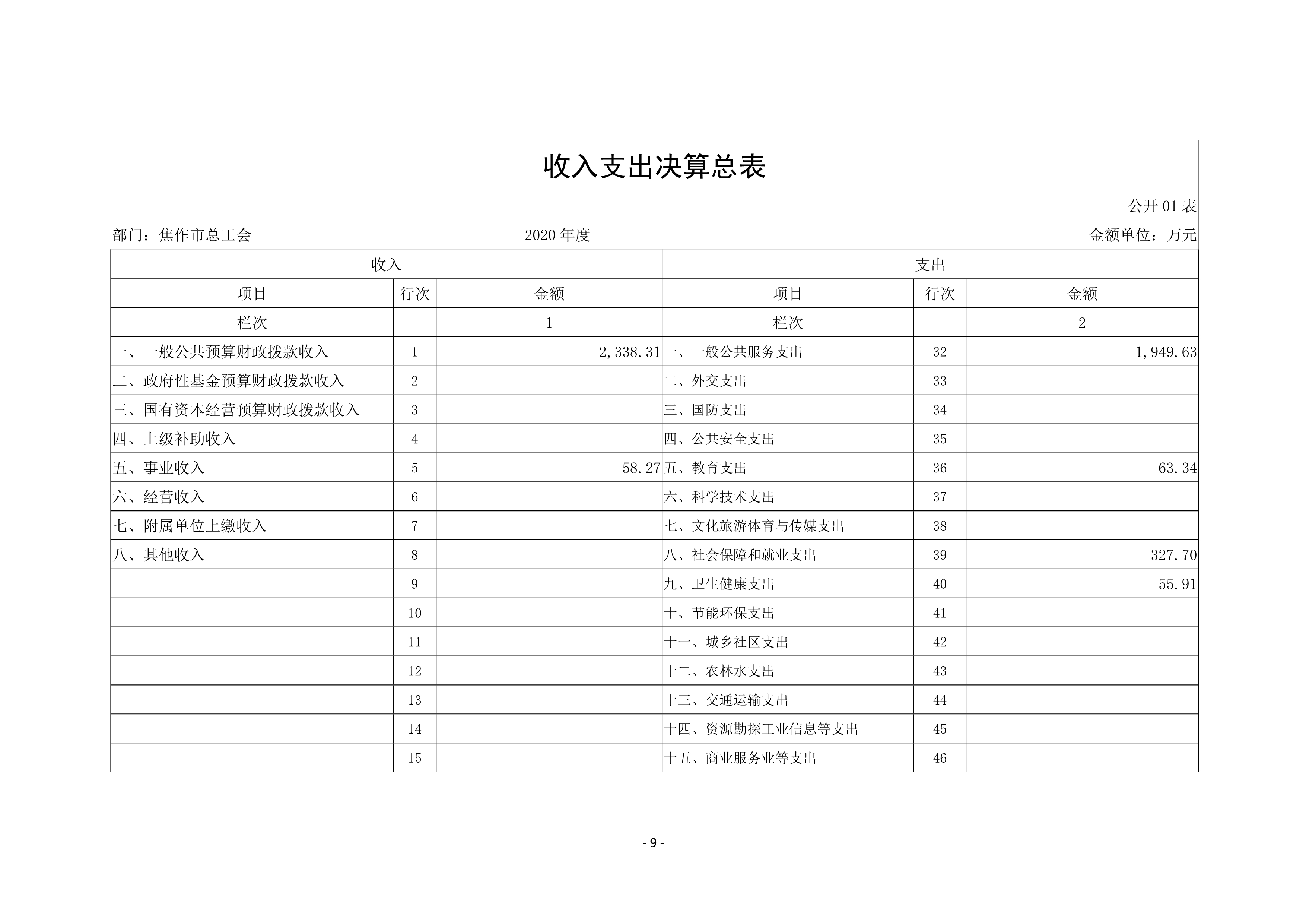 焦作市总工会2020年度部门决算公开_9.jpg