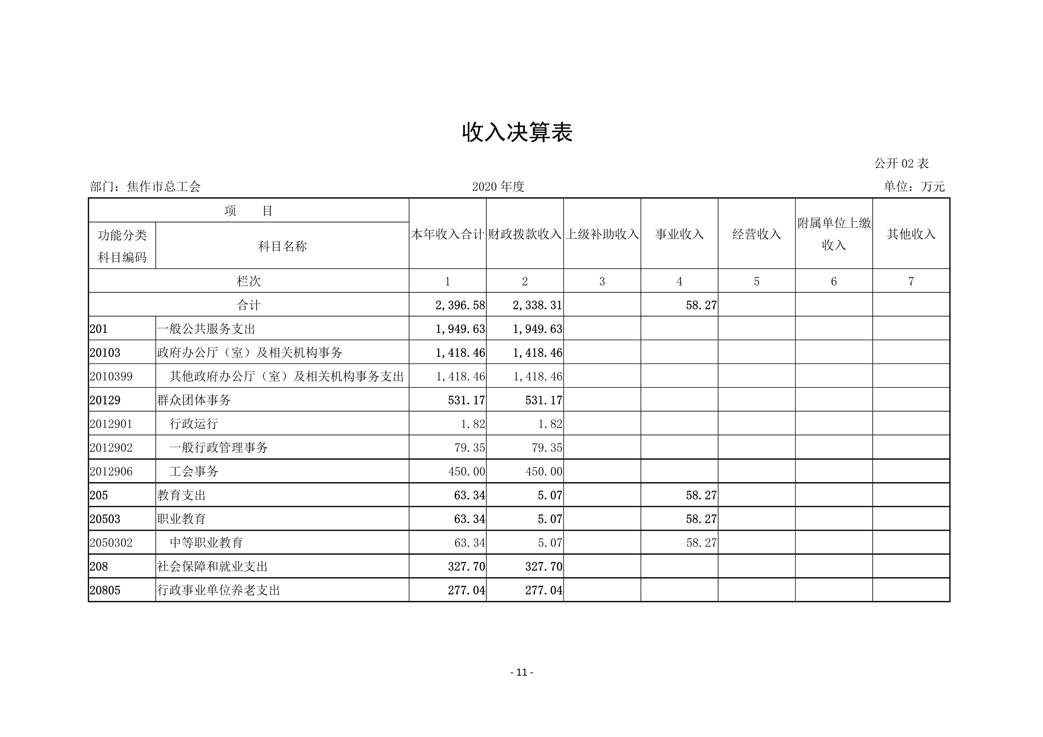 焦作市总工会2020年度部门决算公开_11.jpg