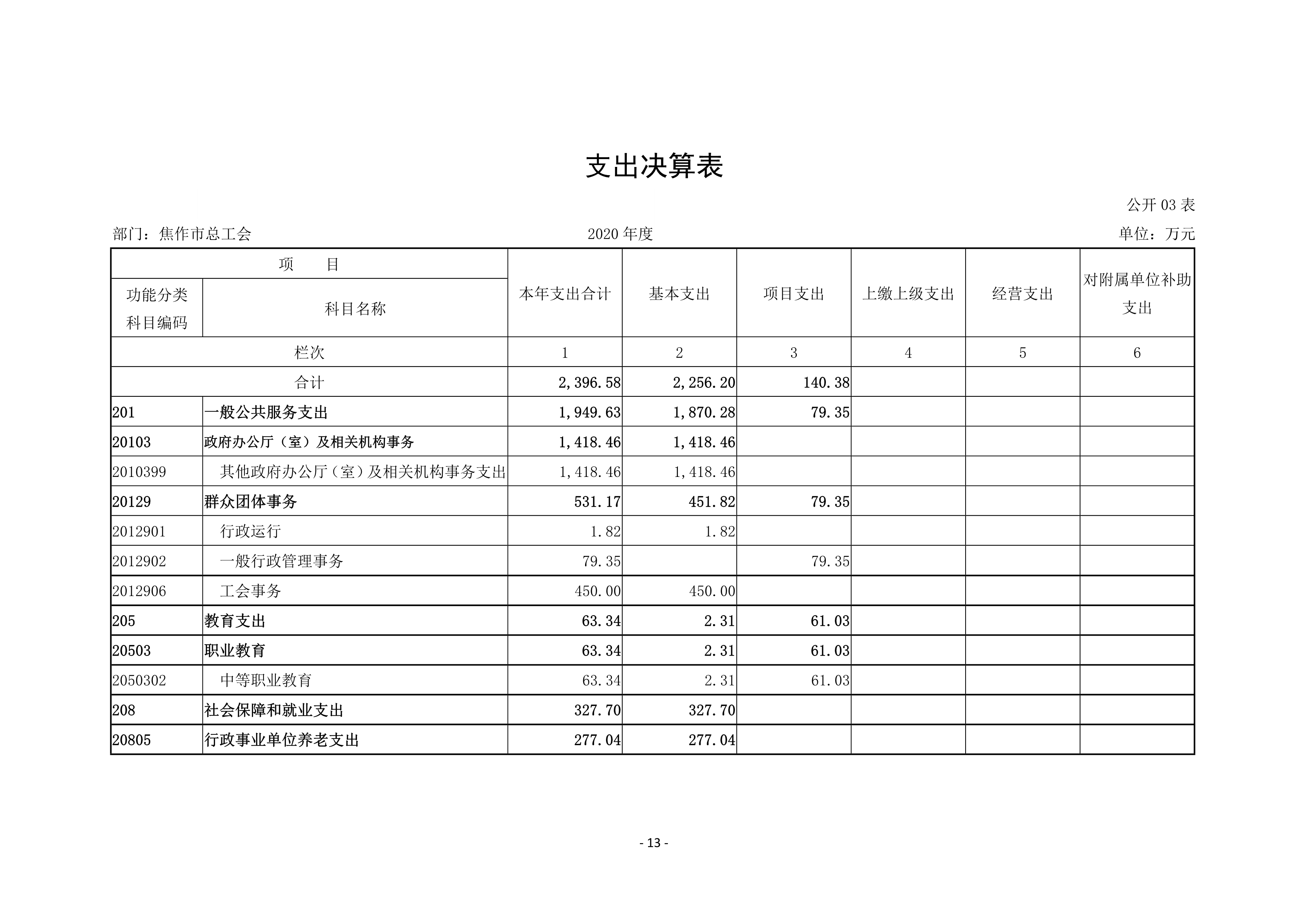 焦作市总工会2020年度部门决算公开_13.jpg